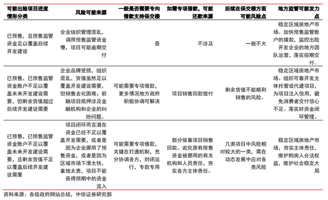 保交樓、保銷售和保信用——地產(chǎn)政策的三支箭(圖2)