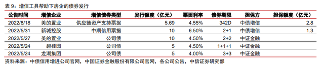 保交樓、保銷售和保信用——地產(chǎn)政策的三支箭(圖6)